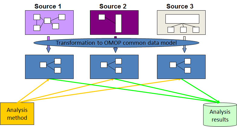 A diagram showing that different sources of data, transformed to OMOP, can then be used by multiple analysis tools.